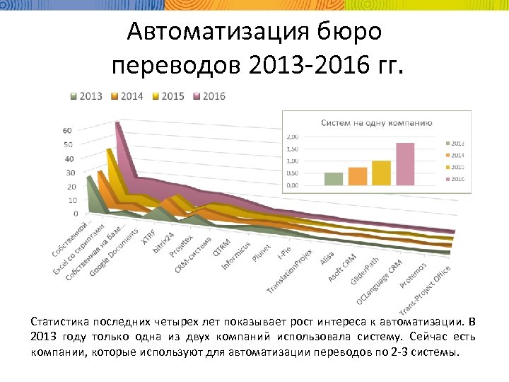 Автоматизация бюро переводов 2013 -2016 гг. Статистика последних четырех лет показывает рост интереса к