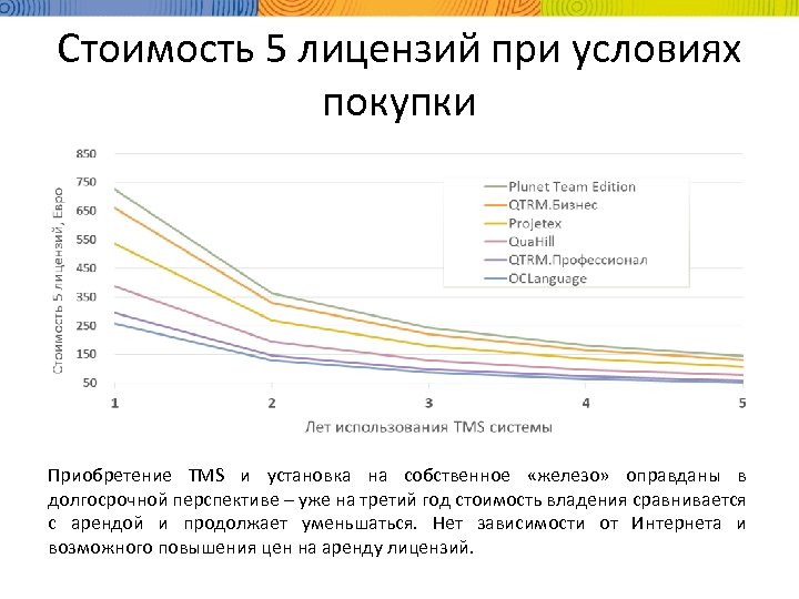 Стоимость 5 лицензий при условиях покупки Приобретение TMS и установка на собственное «железо» оправданы