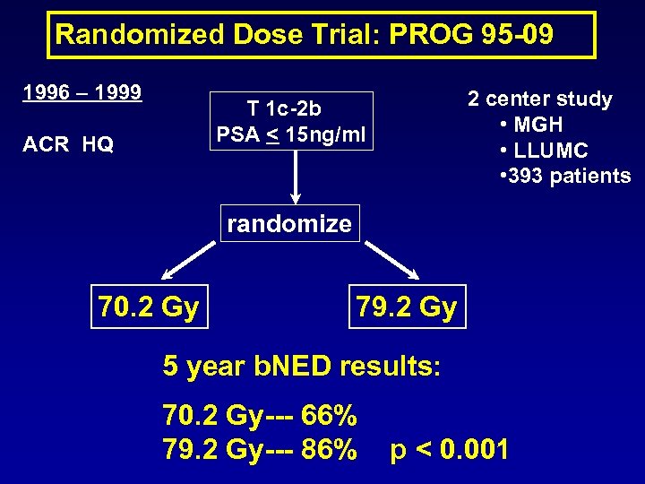 Randomized Dose Trial: PROG 95 -09 1996 – 1999 2 center study • MGH