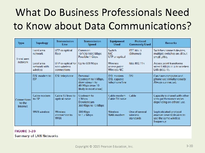 What Do Business Professionals Need to Know about Data Communications? Copyright © 2015 Pearson