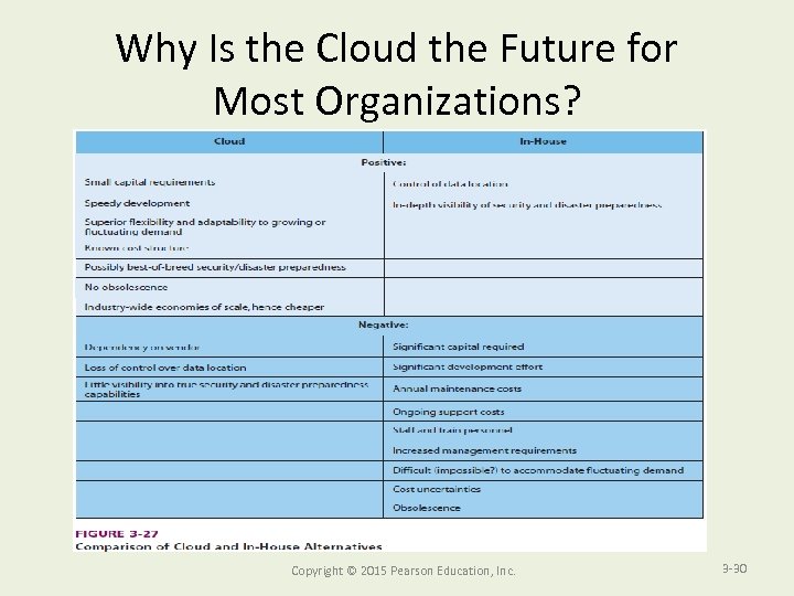 Why Is the Cloud the Future for Most Organizations? Copyright © 2015 Pearson Education,