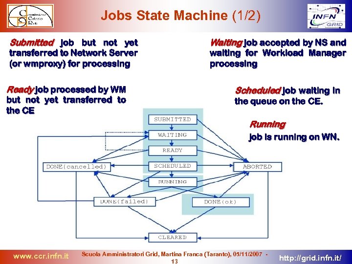 Jobs State Machine (1/2) Submitted job but not yet transferred to Network Server (or