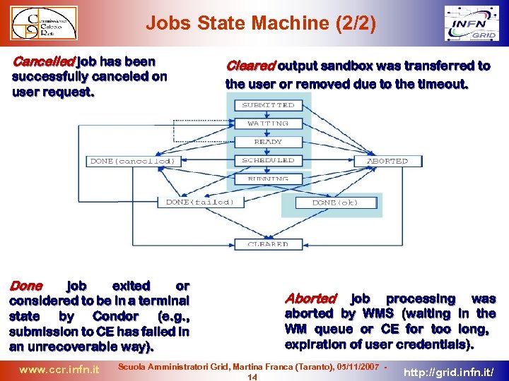 Jobs State Machine (2/2) Cancelled job has been successfully canceled on user request. Done