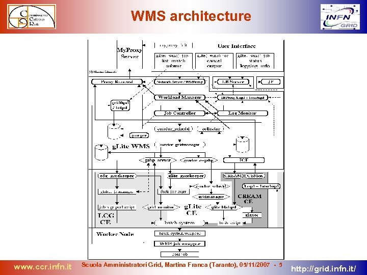 WMS architecture www. ccr. infn. it Scuola Amministratori Grid, Martina Franca (Taranto), 05/11/2007 -