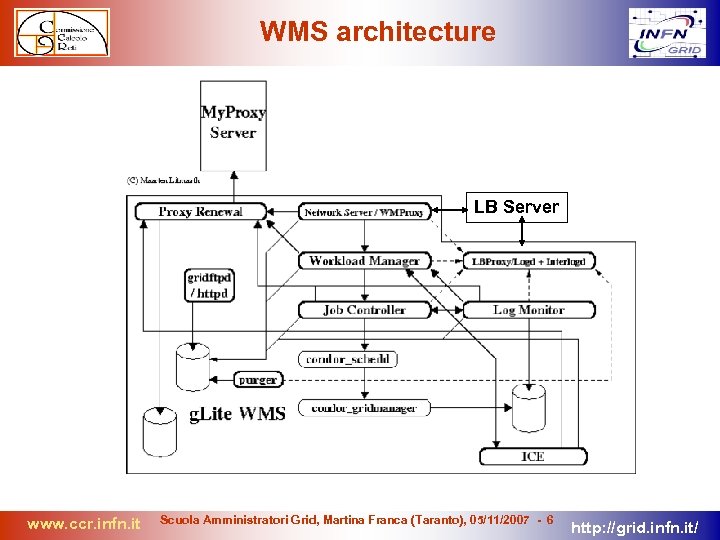 WMS architecture LB Server www. ccr. infn. it Scuola Amministratori Grid, Martina Franca (Taranto),