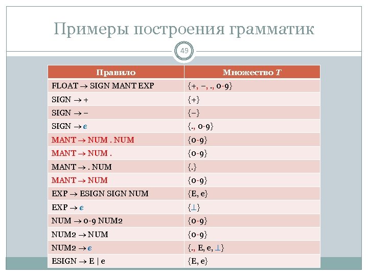 Примеры построения грамматик 49 Правило Множество T FLOAT SIGN MANT EXP {+, –, .