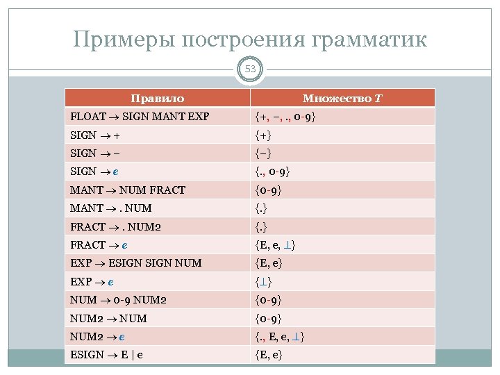 Примеры построения грамматик 53 Правило Множество T FLOAT SIGN MANT EXP {+, –, .