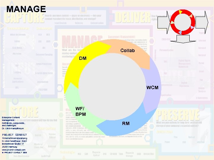 MANAGE Collab DM WCM Enterprise Content Management Definitions, components, and challenges Dr. Ulrich Kampffmeyer