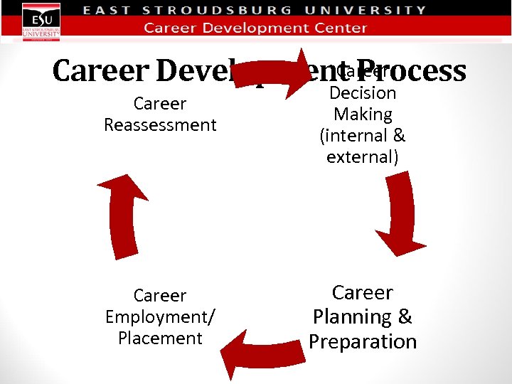 Career Development Process Career Reassessment Career Employment/ Placement Decision Making (internal & external) Career