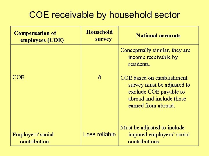 COE receivable by household sector Compensation of employees (COE) Household survey National accounts Conceptually