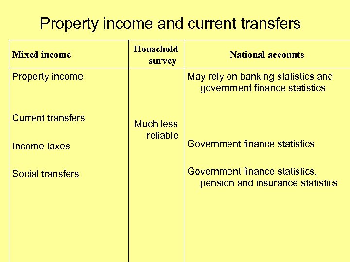 Property income and current transfers Mixed income Household survey Property income Current transfers Income