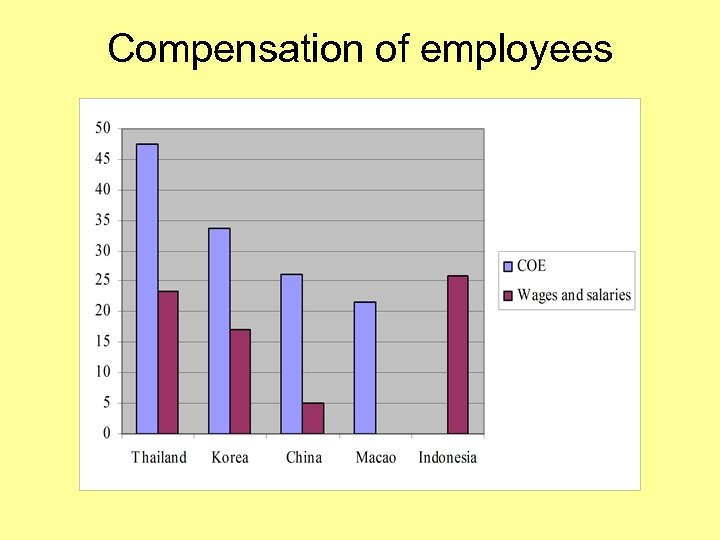 Compensation of employees 