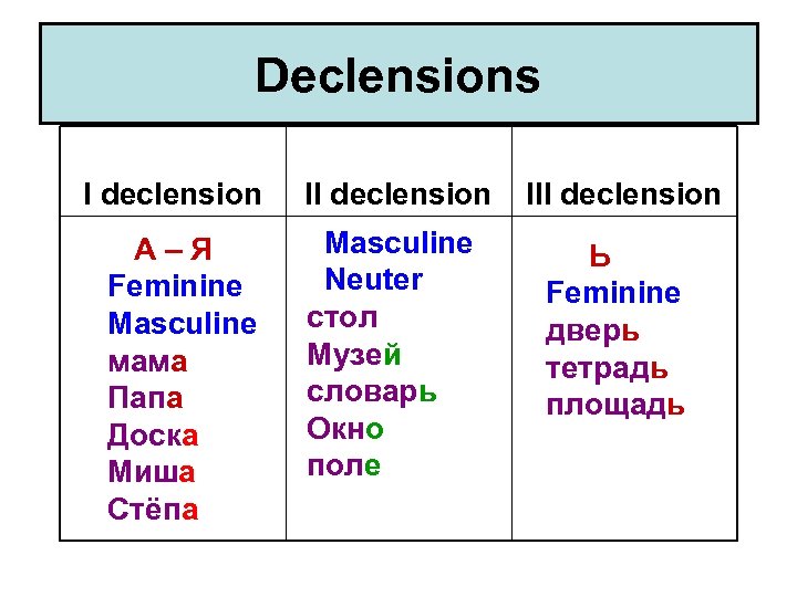 Declensions I declension А–Я Feminine Masculine мама Папа Доска Миша Стёпа II declension III
