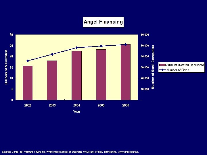 Source: Center for Venture Financing, Whittemore School of Business, University of New Hampshire, www.