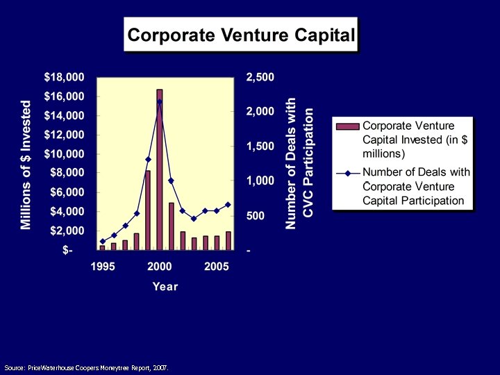 Source: Price. Waterhouse Coopers Moneytree Report, 2007. 
