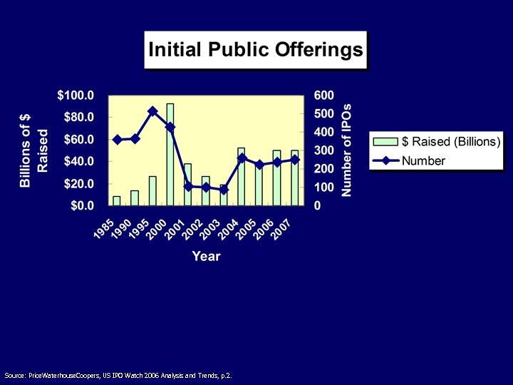 Source: Price. Waterhouse. Coopers, US IPO Watch 2006 Analysis and Trends, p. 2. 