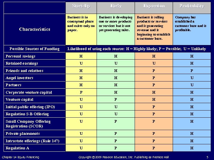 Start-Up Characteristics Possible Sources of Funding Early Expansion Business is in conceptual phase and
