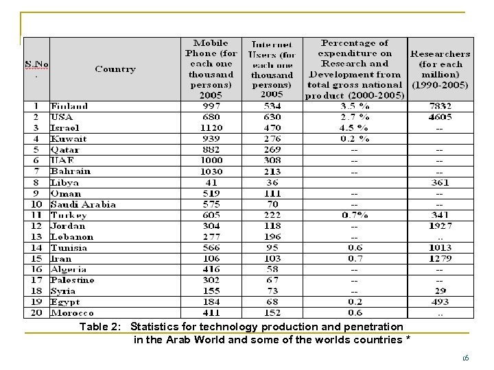 Table 2: Statistics for technology production and penetration in the Arab World and some