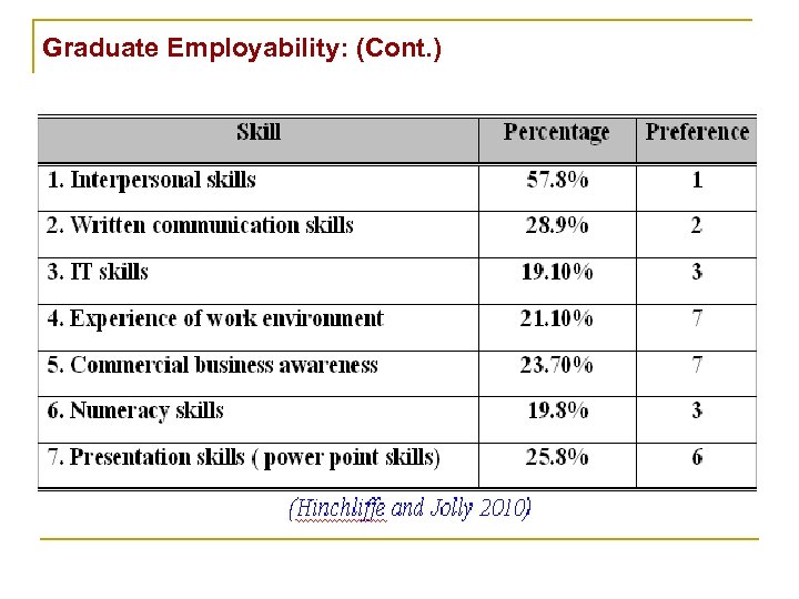 Graduate Employability: (Cont. ) 