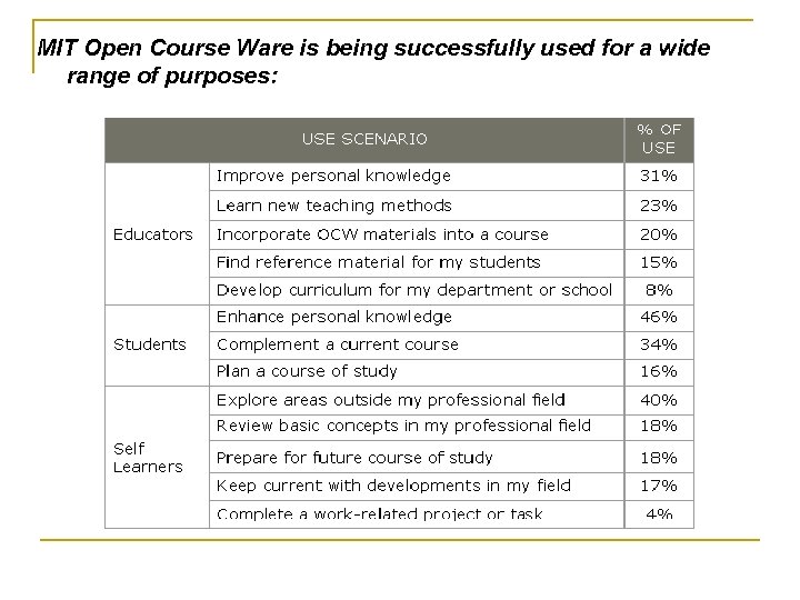 MIT Open Course Ware is being successfully used for a wide range of purposes: