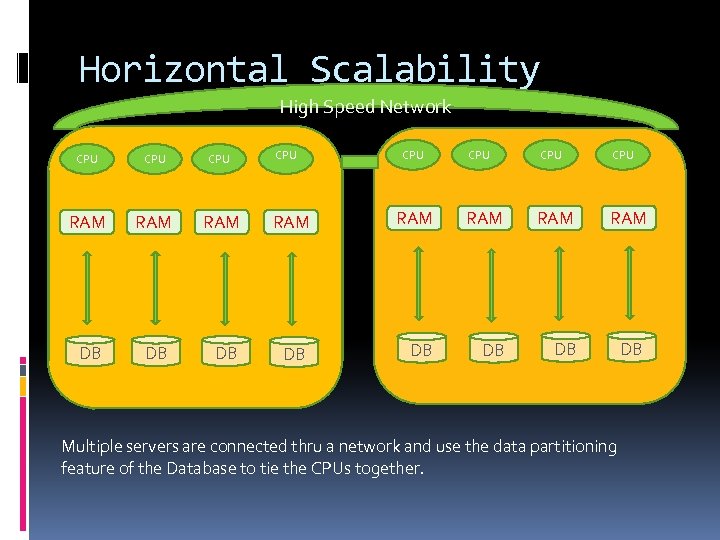 Horizontal Scalability High Speed Network CPU CPU RAM RAM DB DB Multiple servers are