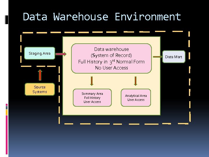 Data Warehouse Environment Staging Area Source Systems Data warehouse (System of Record) Full History