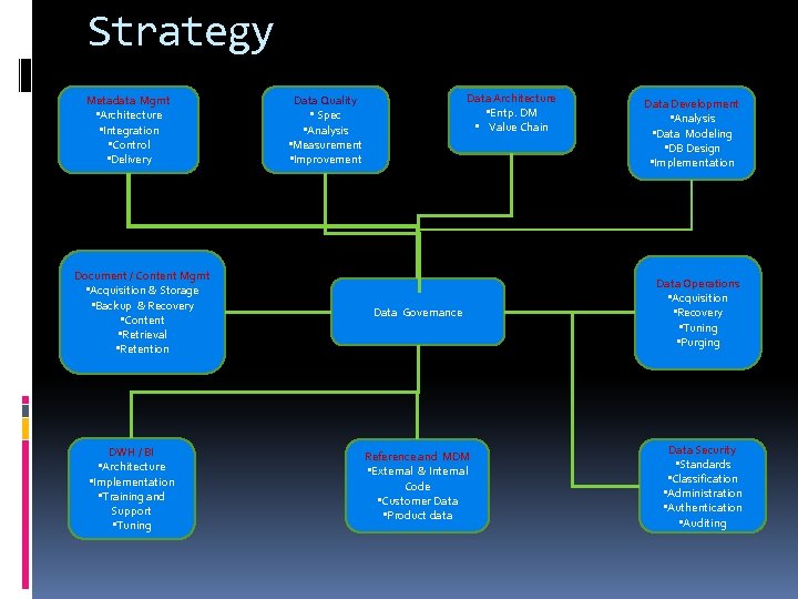 Strategy Metadata Mgmt • Architecture • Integration • Control • Delivery Document / Content