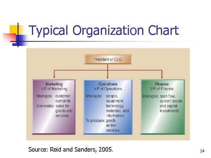 Typical Organization Chart Source: Reid and Sanders, 2005. 14 