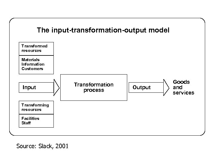 The input-transformation-output model Transformed resources Materials Information Customers Input Transforming resources Facilities Staff Source: