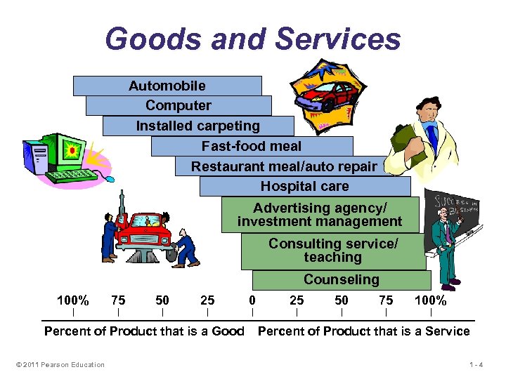 Goods and Services Automobile Computer Installed carpeting Fast-food meal Restaurant meal/auto repair Hospital care