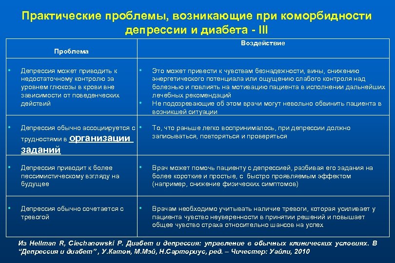 Практические проблемы, возникающие при коморбидности депрессии и диабета - III Воздействие Проблема • •