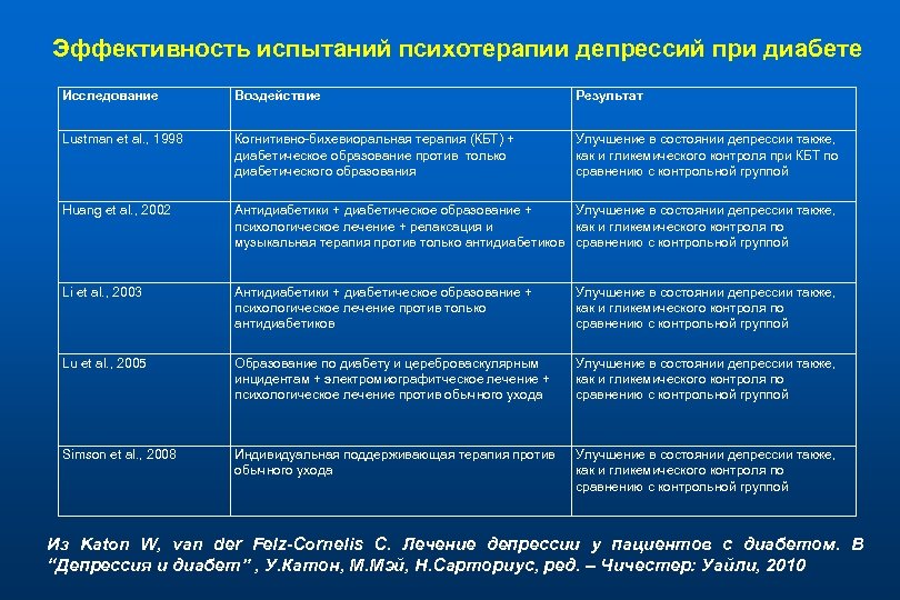 Эффективность испытаний психотерапии депрессий при диабете Исследование Воздействие Результат Lustman et al. , 1998