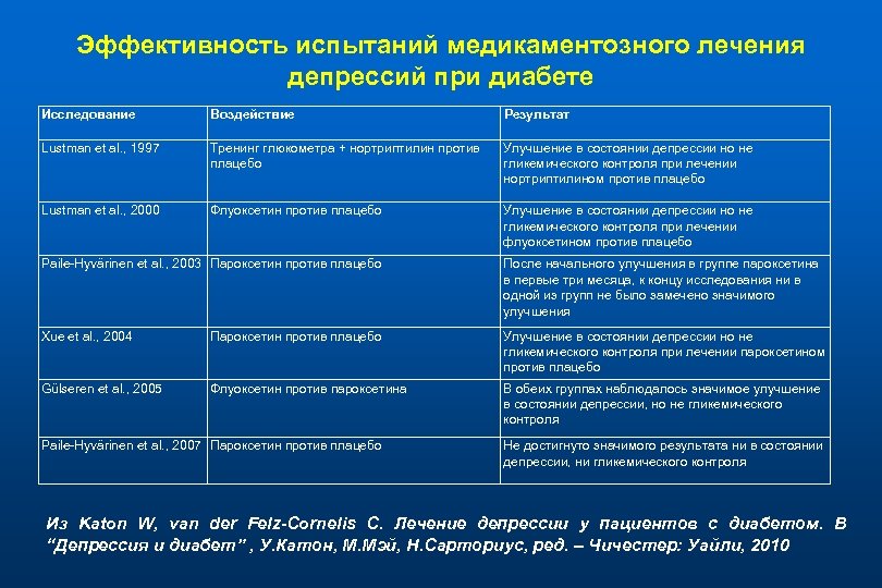 Эффективность испытаний медикаментозного лечения депрессий при диабете Исследование Воздействие Результат Lustman et al. ,