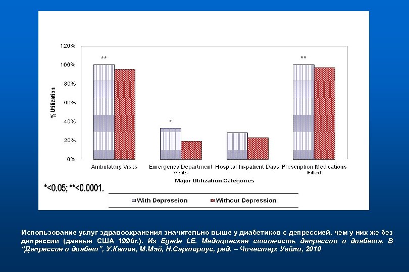 Использование услуг здравоохранения значительно выше у диабетиков с депрессией, чем у них же без