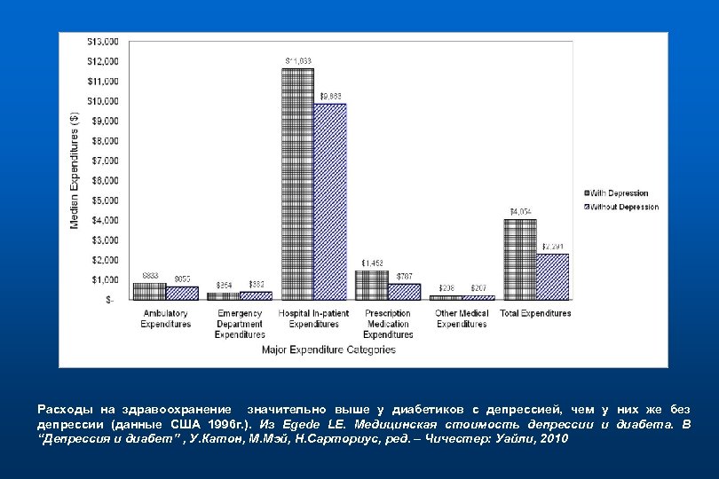 Расходы на здравоохранение значительно выше у диабетиков с депрессией, чем у них же без