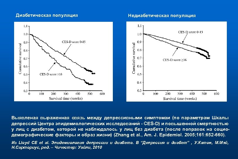 Диабетическая популяция Недиабетическая популяция Выявленая выраженная связь между депрессивными симптомаи (по параметрам Шкалы депрессий