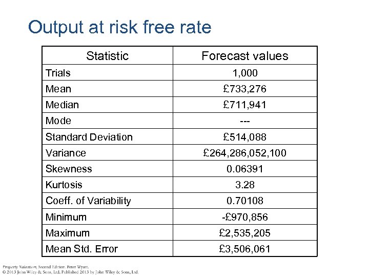 Output at risk free rate Statistic Forecast values Trials 1, 000 Mean £ 733,