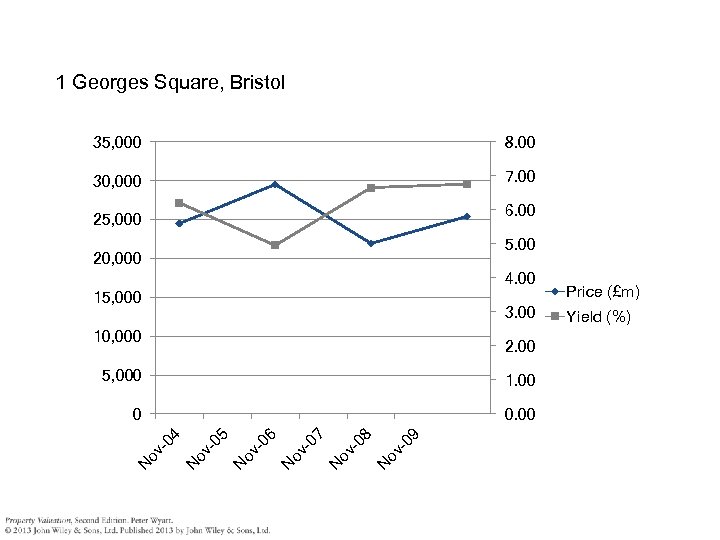 1 Georges Square, Bristol 35, 000 8. 00 30, 000 7. 00 6. 00