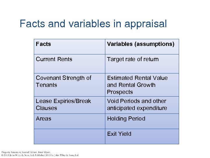Facts and variables in appraisal Facts Variables (assumptions) Current Rents Target rate of return
