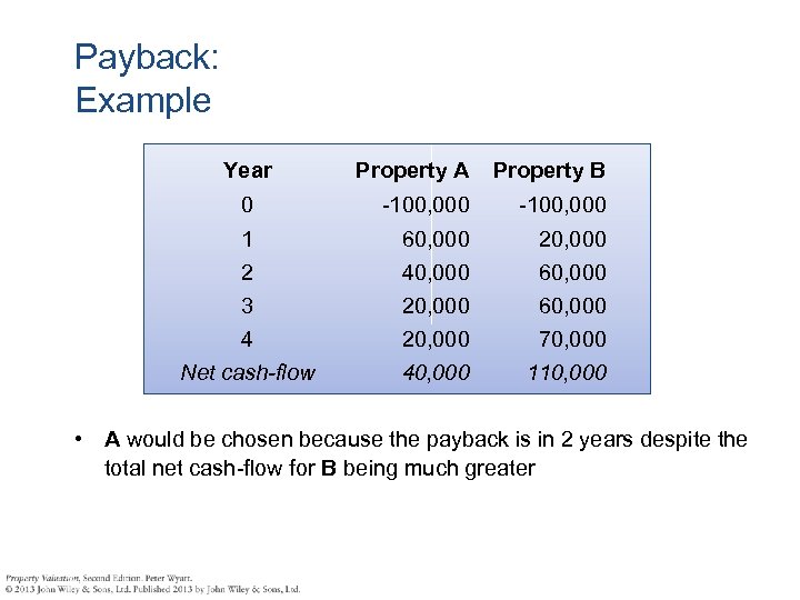 Payback: Example Year Property A Property B 0 -100, 000 1 60, 000 2