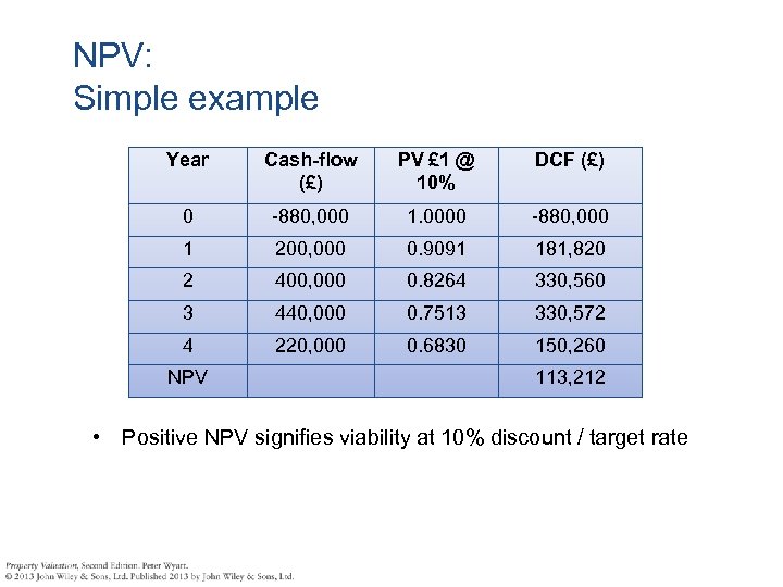 NPV: Simple example Year Cash-flow (£) PV £ 1 @ 10% DCF (£) 0