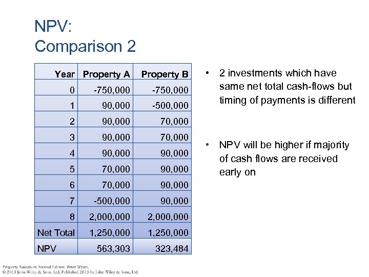 NPV: Comparison 2 Year Property A Property B 0 -750, 000 1 90, 000