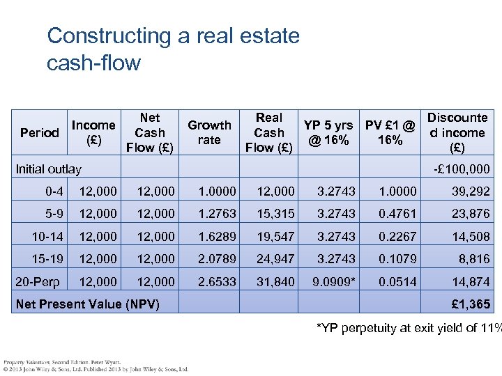 Constructing a real estate cash-flow Period Income (£) Net Cash Flow (£) Growth rate
