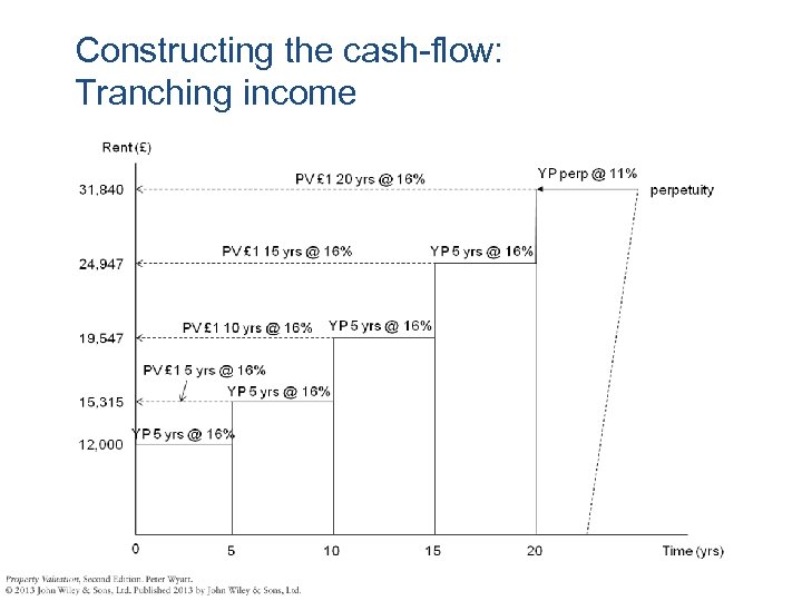 Constructing the cash-flow: Tranching income 