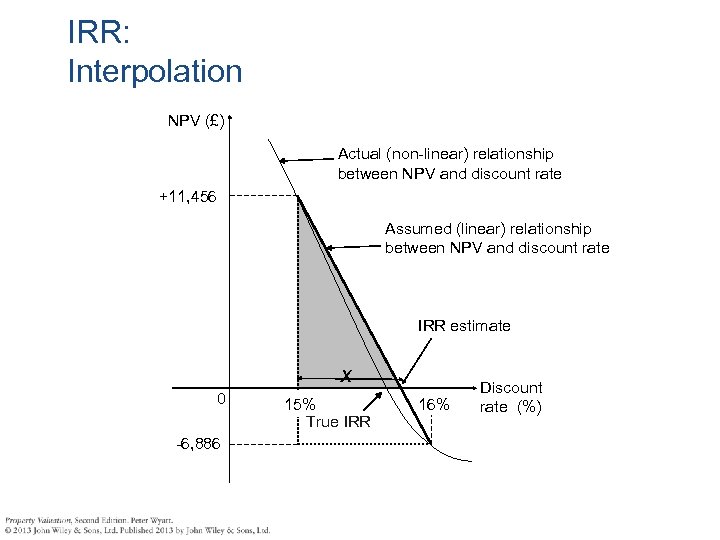 IRR: Interpolation NPV (£) Actual (non-linear) relationship between NPV and discount rate +11, 456