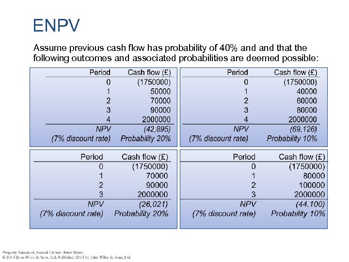 ENPV Assume previous cash flow has probability of 40% and that the following outcomes