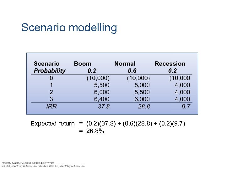 Scenario modelling Expected return = (0. 2)(37. 8) + (0. 6)(28. 8) + (0.
