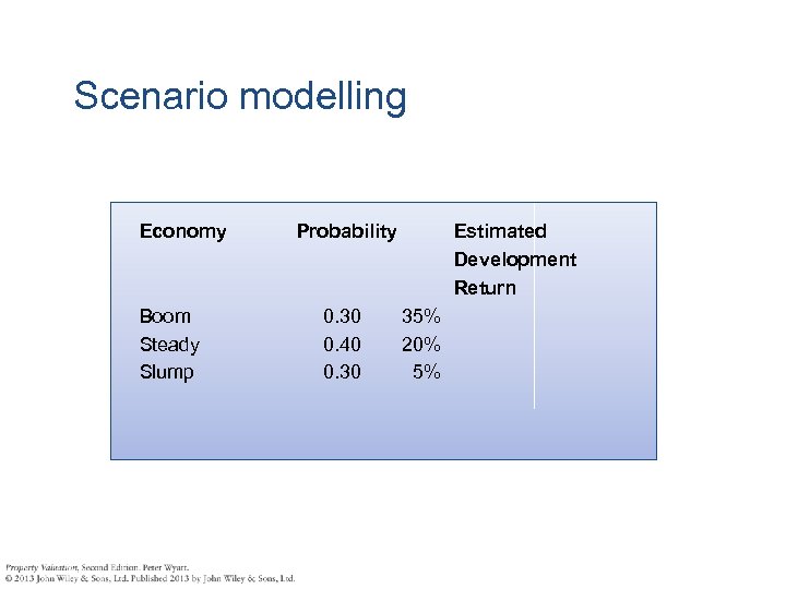 Scenario modelling Economy Probability Boom Steady Slump 0. 30 35% 0. 40 20% 0.