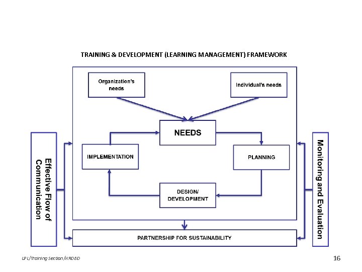 TRAINING & DEVELOPMENT (LEARNING MANAGEMENT) FRAMEWORK LPL/Training Section/HRDBD 16 