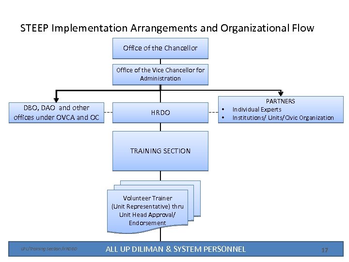 STEEP Implementation Arrangements and Organizational Flow Office of the Chancellor Office of the Vice